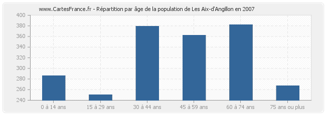 Répartition par âge de la population de Les Aix-d'Angillon en 2007